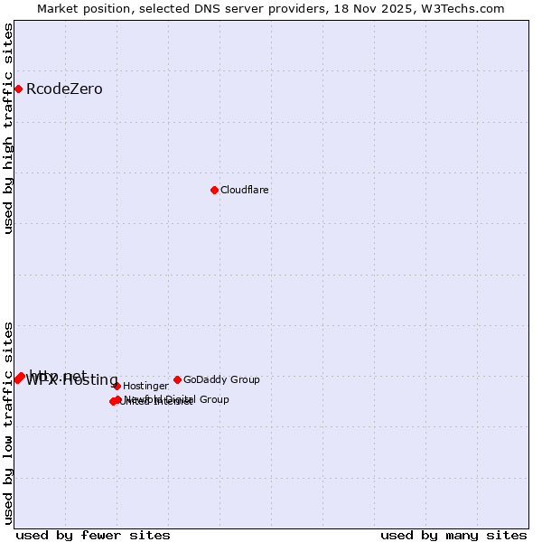 Market position of http.net vs. RcodeZero vs. WPX Hosting