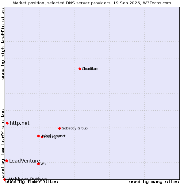 Market position of http.net vs. LeadVenture vs. Webhost Python
