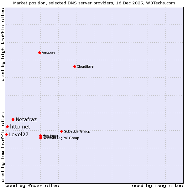 Market position of Netafraz vs. http.net vs. Level27