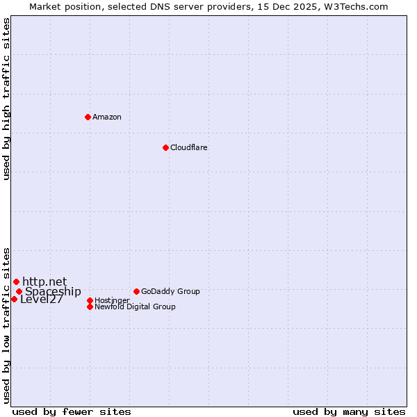 Market position of Spaceship vs. http.net vs. Level27