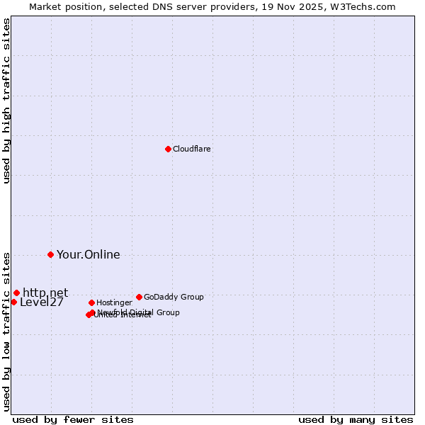 Market position of Your.Online vs. http.net vs. Level27