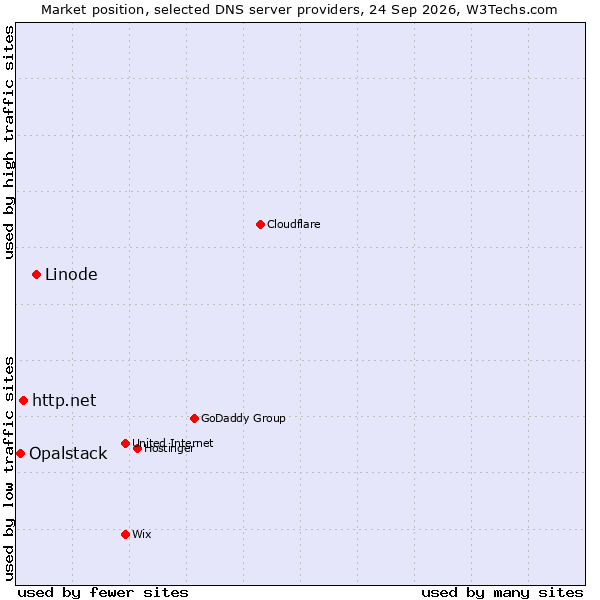 Market position of Linode vs. http.net vs. Opalstack