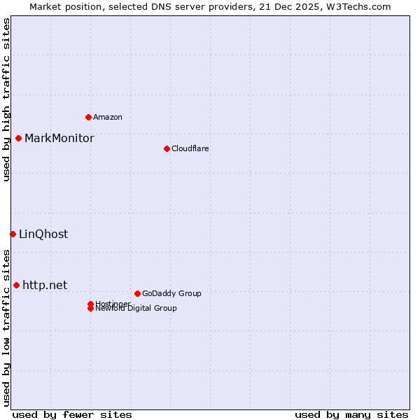 Market position of MarkMonitor vs. http.net vs. LinQhost