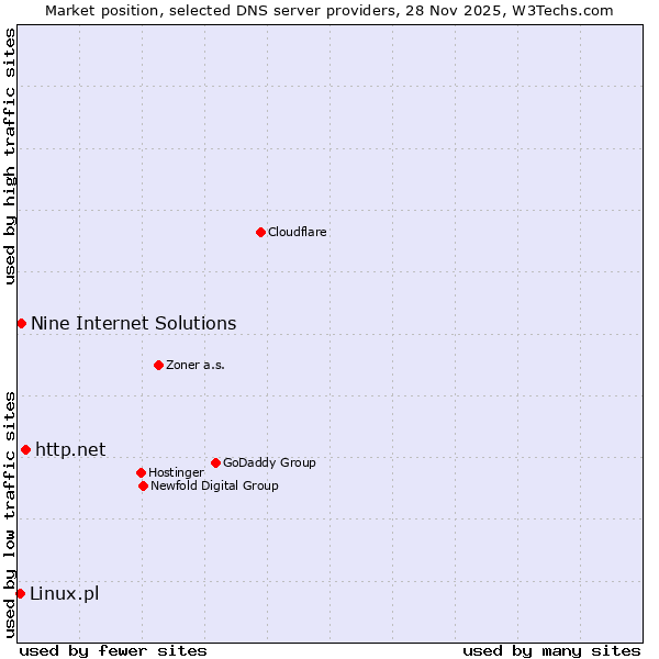 Market position of http.net vs. Nine Internet Solutions vs. Linux.pl