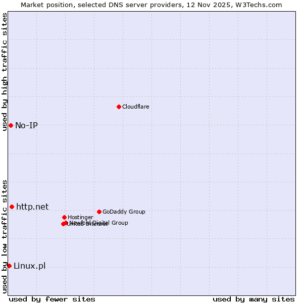 Market position of http.net vs. No-IP vs. Linux.pl