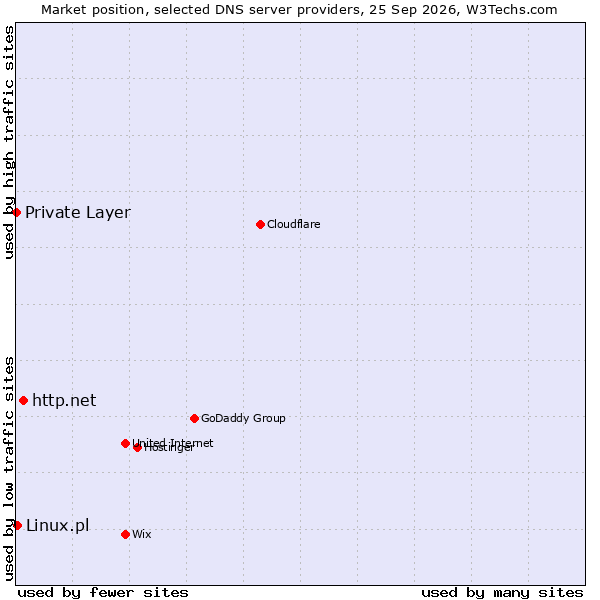 Market position of http.net vs. Linux.pl vs. Private Layer