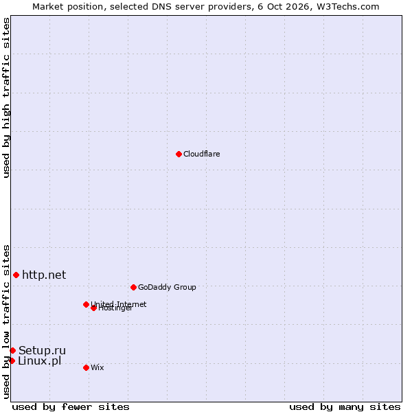 Market position of http.net vs. Setup.ru vs. Linux.pl