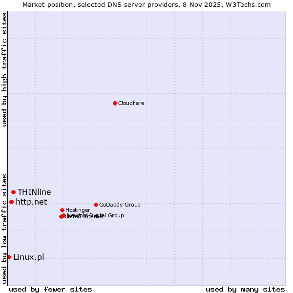 Market position of THINline vs. http.net vs. Linux.pl