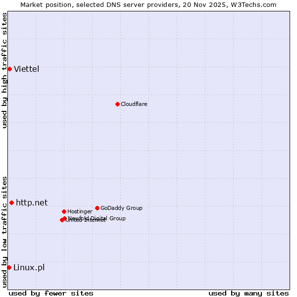 Market position of http.net vs. Viettel vs. Linux.pl