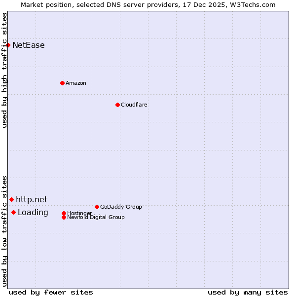 Market position of Loading vs. http.net vs. NetEase
