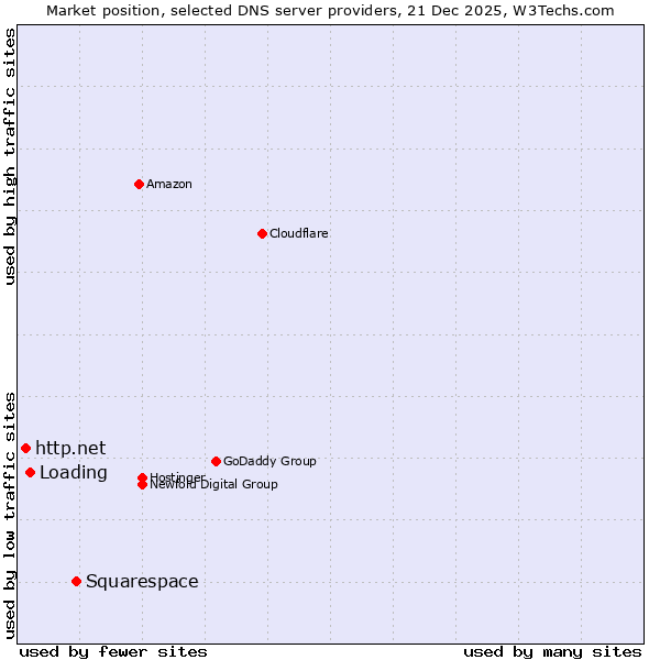 Market position of Squarespace vs. Loading vs. http.net