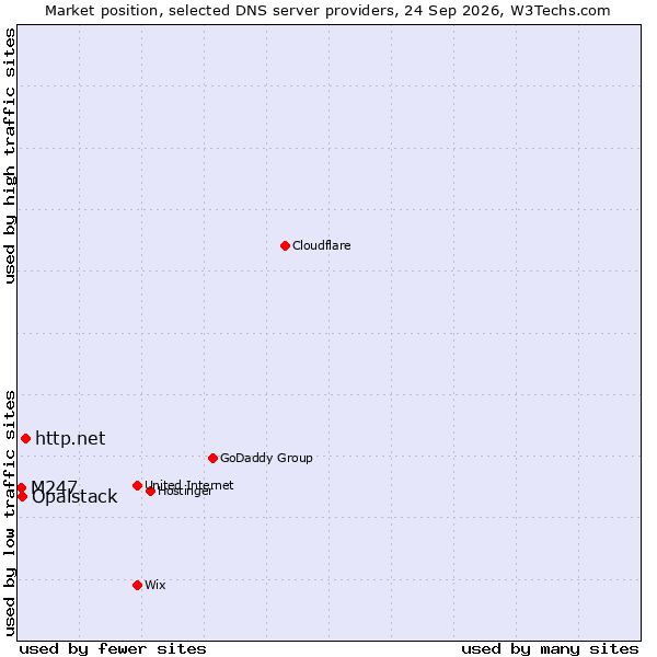 Market position of http.net vs. Opalstack vs. M247