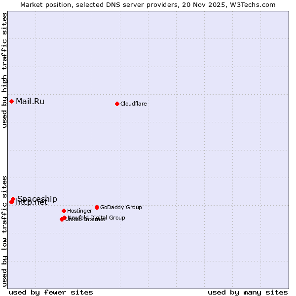 Market position of Spaceship vs. http.net vs. Mail.Ru