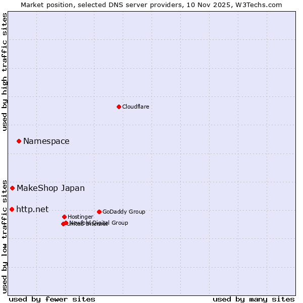 Market position of Namespace vs. MakeShop Japan vs. http.net