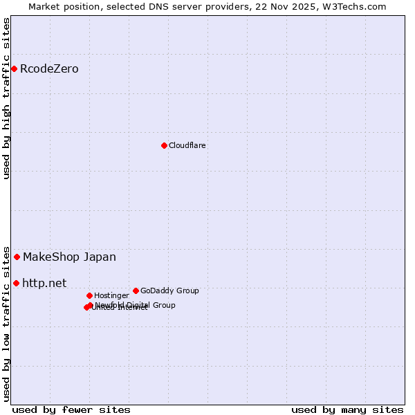 Market position of MakeShop Japan vs. http.net vs. RcodeZero
