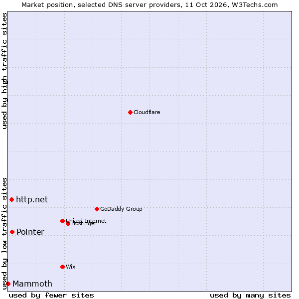 Market position of Pointer vs. http.net vs. Mammoth