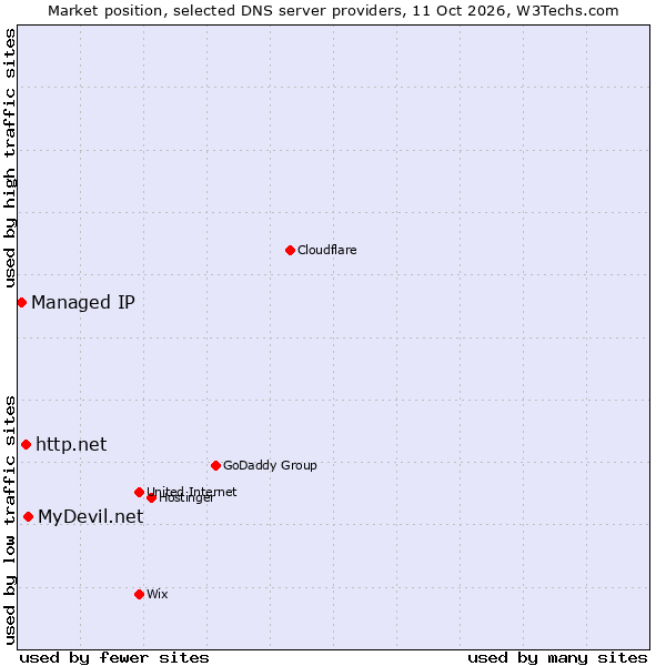 Market position of MyDevil.net vs. http.net vs. Managed IP