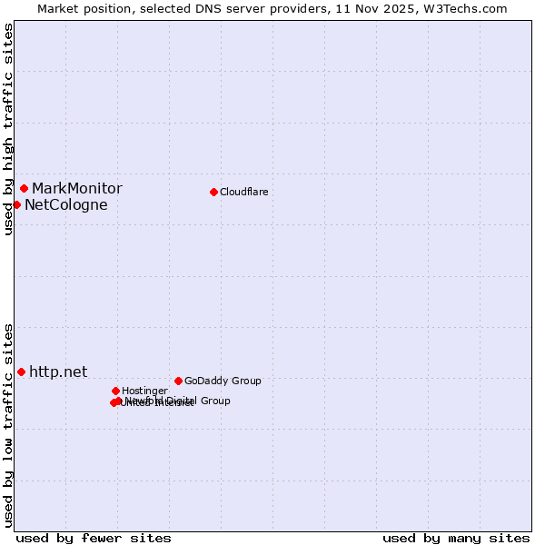 Market position of MarkMonitor vs. http.net vs. NetCologne