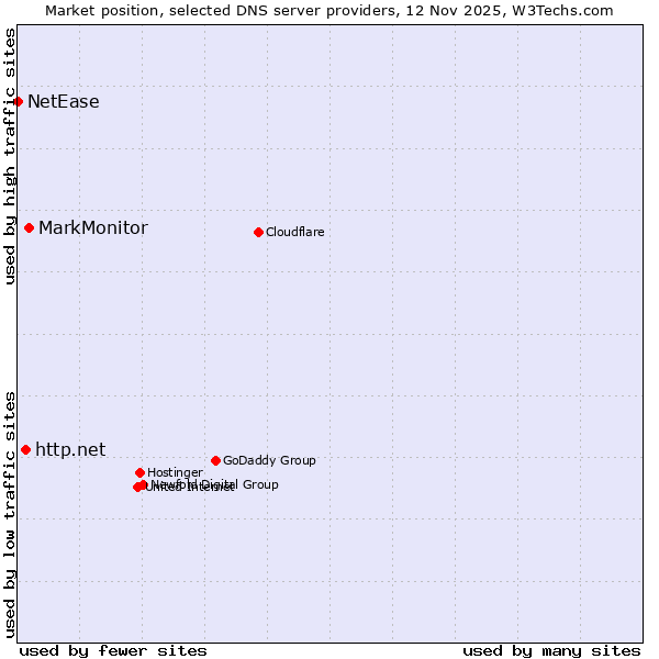Market position of MarkMonitor vs. http.net vs. NetEase