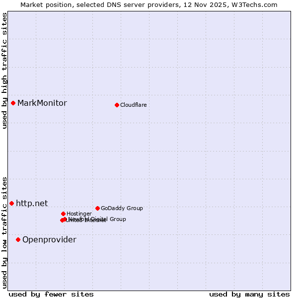 Market position of Openprovider vs. MarkMonitor vs. http.net