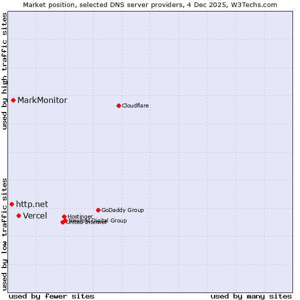 Market position of Vercel vs. MarkMonitor vs. http.net