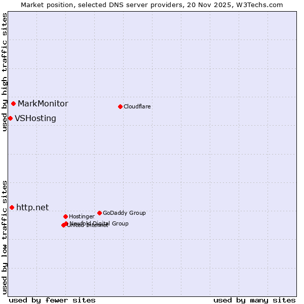 Market position of MarkMonitor vs. http.net vs. VSHosting