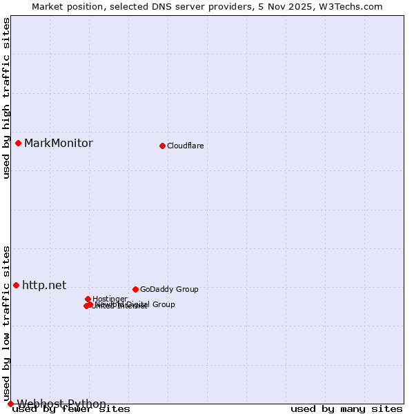 Market position of MarkMonitor vs. http.net vs. Webhost Python