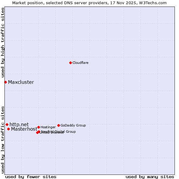 Market position of Masterhost vs. http.net vs. Maxcluster