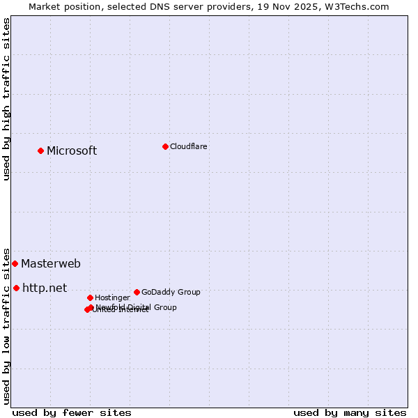 Market position of Microsoft vs. http.net vs. Masterweb