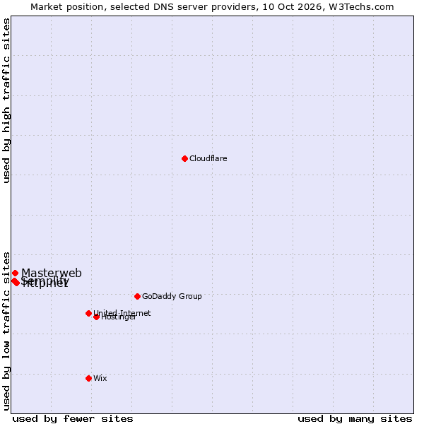 Market position of http.net vs. Masterweb vs. Semplify