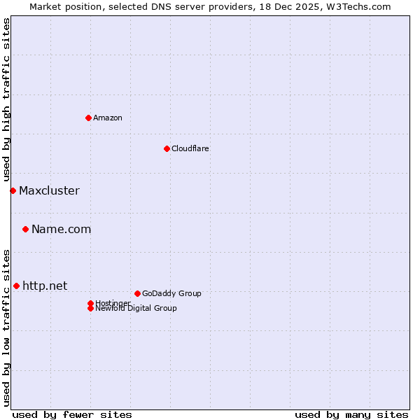 Market position of Name.com vs. http.net vs. Maxcluster