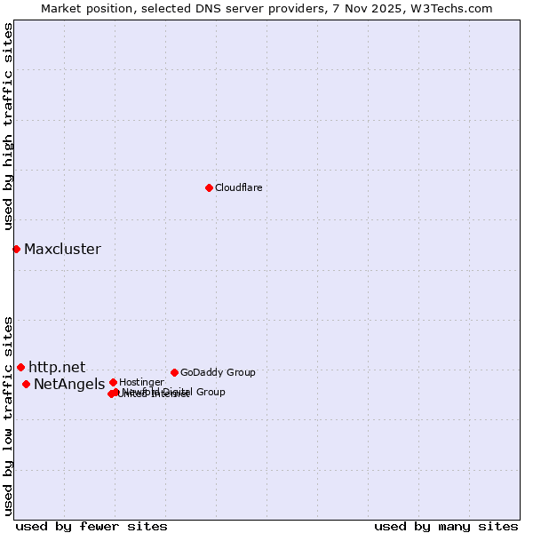 Market position of NetAngels vs. http.net vs. Maxcluster