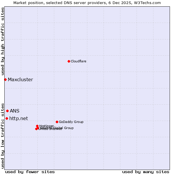 Market position of ANS vs. http.net vs. Maxcluster