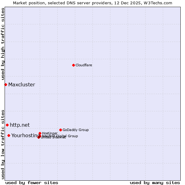 Market position of Yourhosting vs. http.net vs. Maxcluster