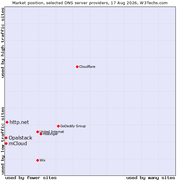 Market position of http.net vs. Opalstack vs. mCloud