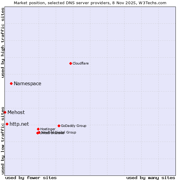 Market position of Namespace vs. http.net vs. Mehost