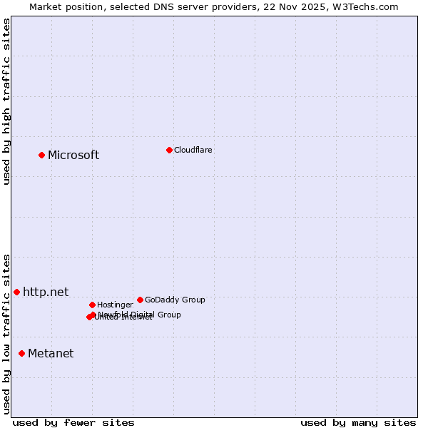 Market position of Microsoft vs. Metanet vs. http.net