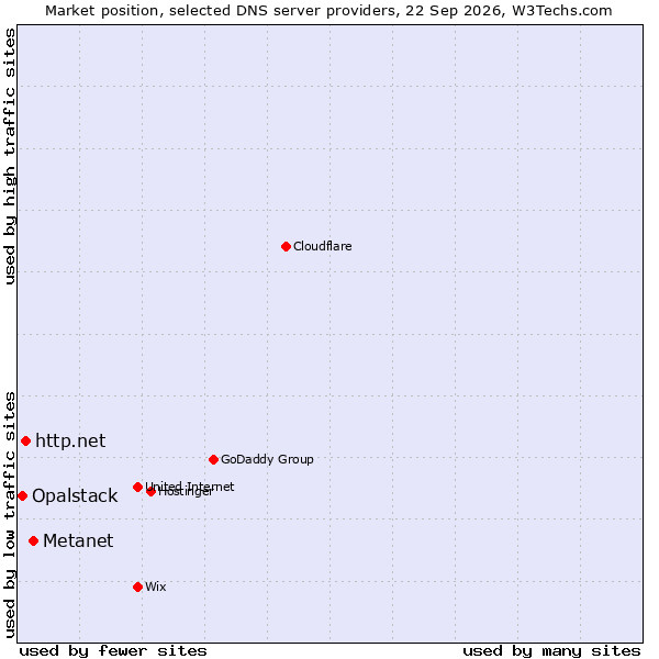 Market position of Metanet vs. http.net vs. Opalstack