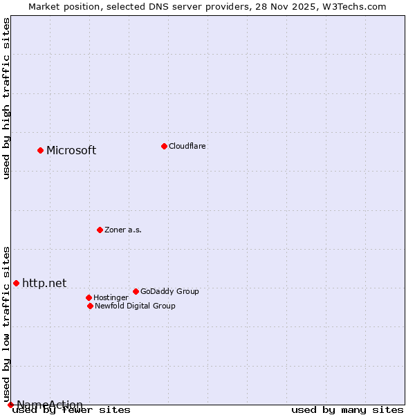 Market position of Microsoft vs. http.net vs. NameAction