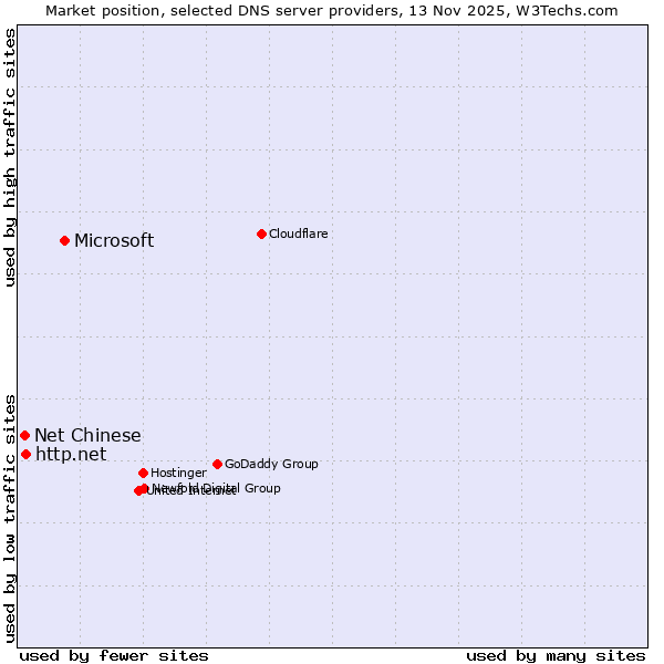 Market position of Microsoft vs. http.net vs. Net Chinese