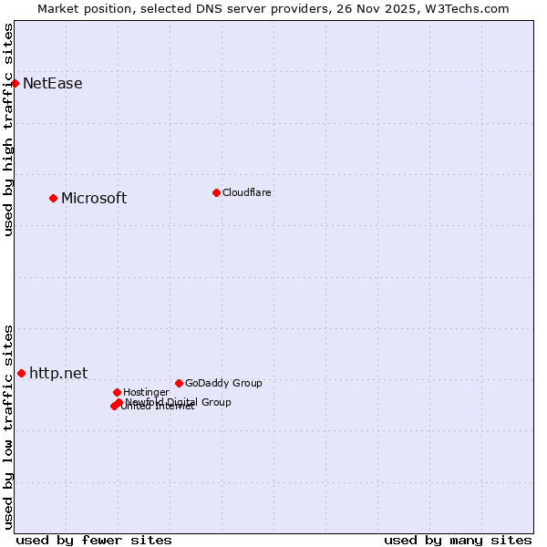 Market position of Microsoft vs. http.net vs. NetEase