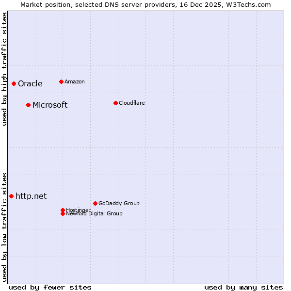 Market position of Microsoft vs. Oracle vs. http.net
