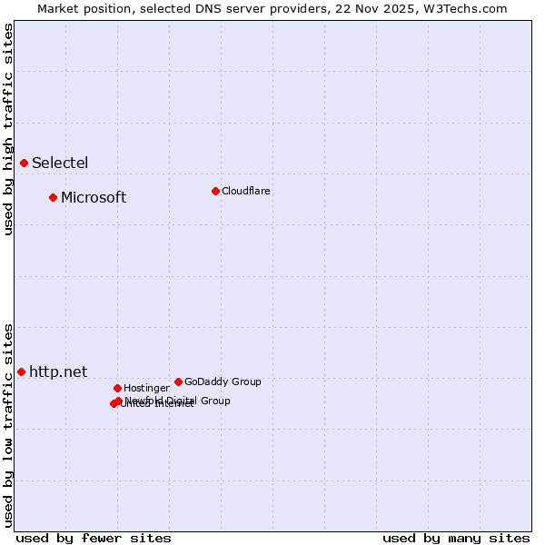 Market position of Microsoft vs. Selectel vs. http.net