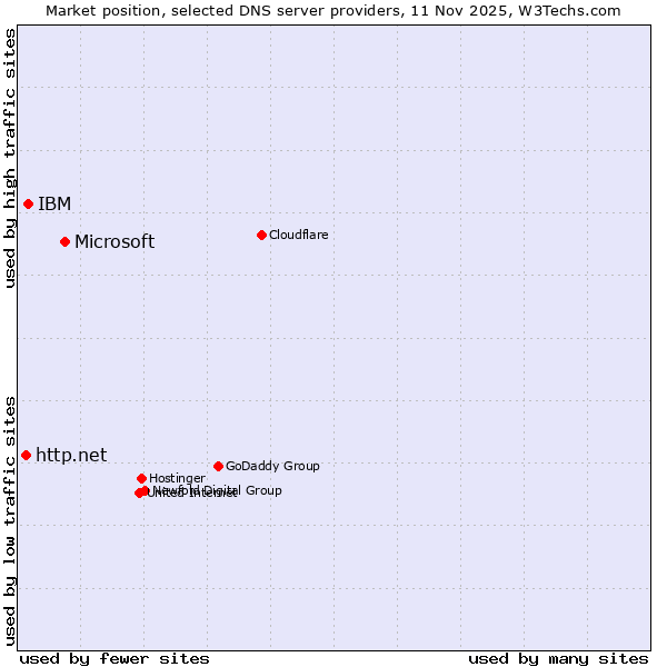 Market position of Microsoft vs. IBM vs. http.net