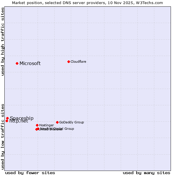 Market position of Microsoft vs. Spaceship vs. http.net