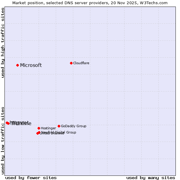 Market position of Microsoft vs. THINline vs. http.net
