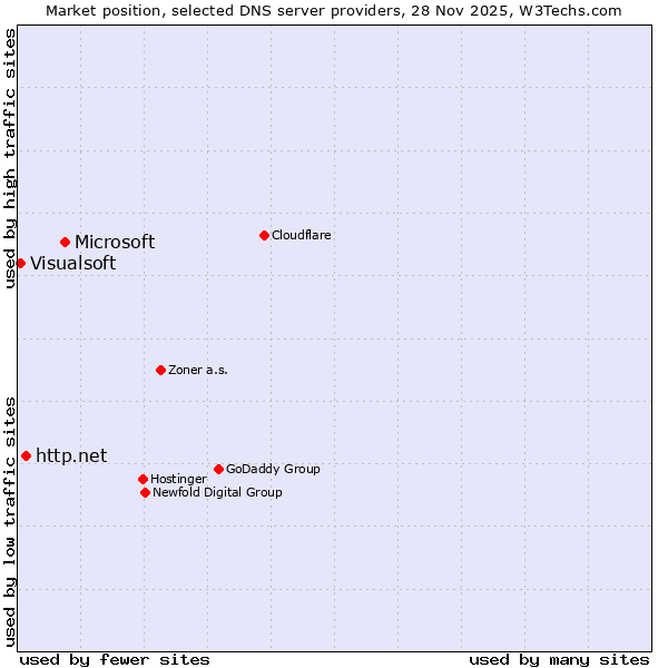 Market position of Microsoft vs. http.net vs. Visualsoft