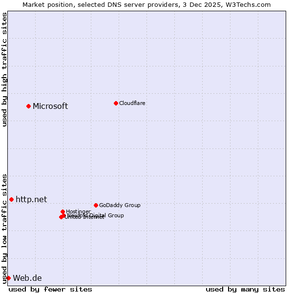Market position of Microsoft vs. http.net vs. Web.de