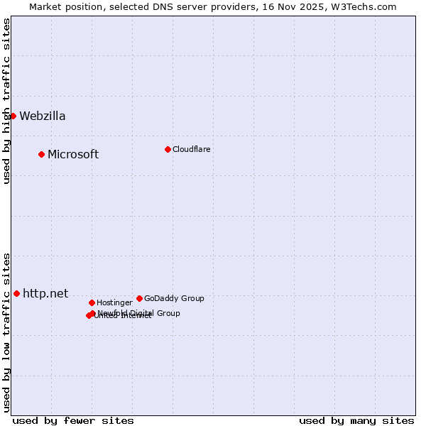 Market position of Microsoft vs. http.net vs. Webzilla