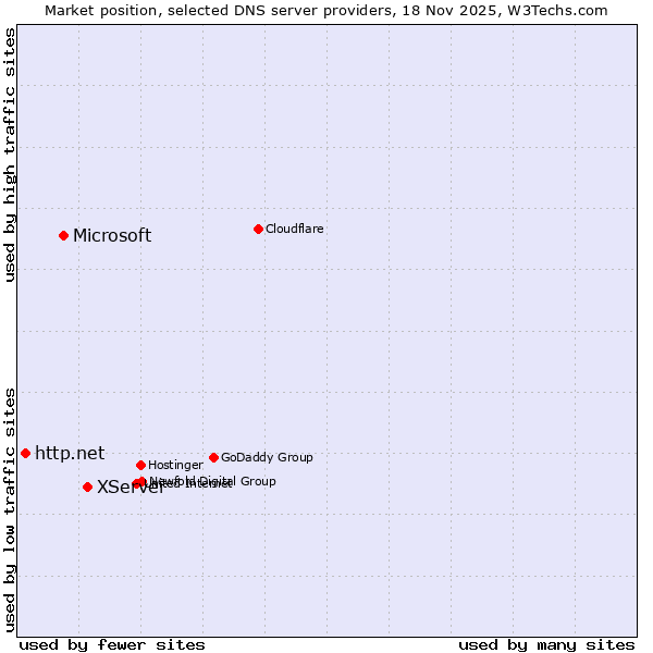 Market position of XServer vs. Microsoft vs. http.net